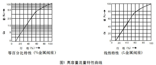 HCBE籠式壓力平衡型氣動調節閥圖1-高容量流量特性曲線_