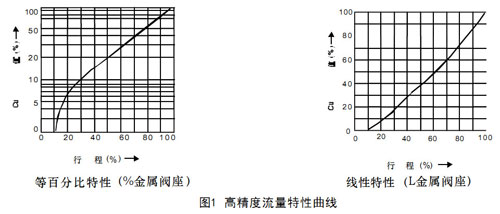 HCBE籠式壓力平衡型氣動調節閥圖1-高精度流量特性曲線