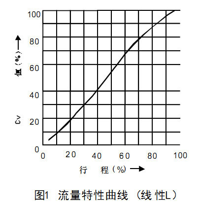 HCN低噪音籠式氣動調節閥流量特性曲線-（線性L）